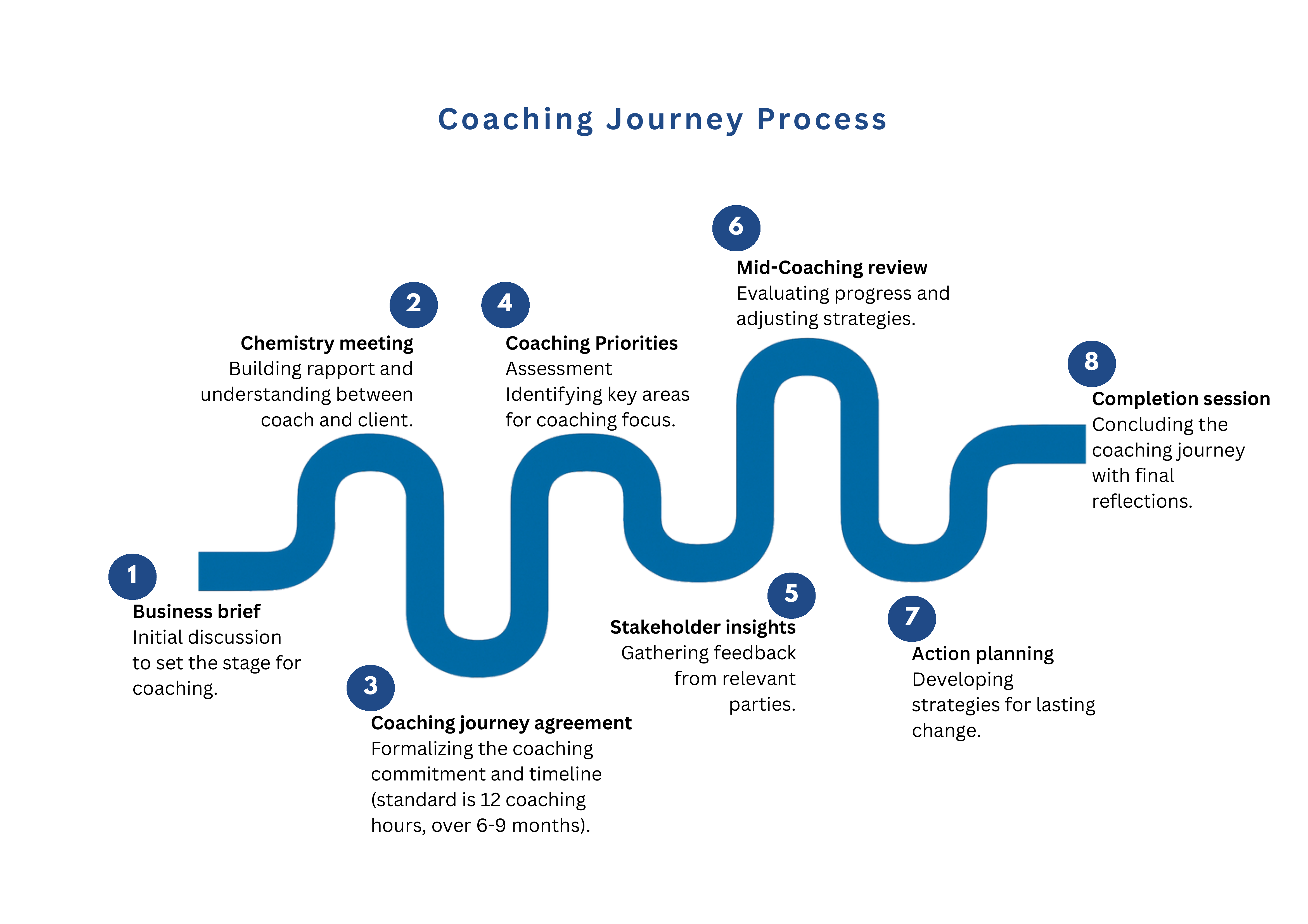 Coaching journey